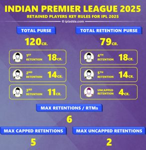 IPL 2025 Retained Players Complete Rules and FAQs Guidebook