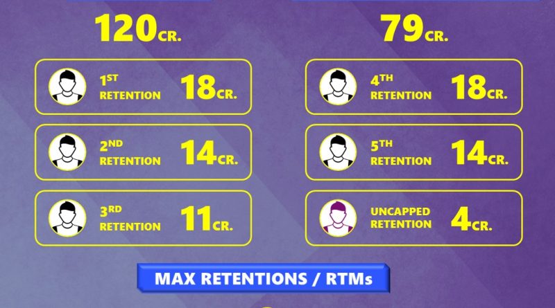 IPL 2025 Retained Players Complete Rules and FAQs Guidebook