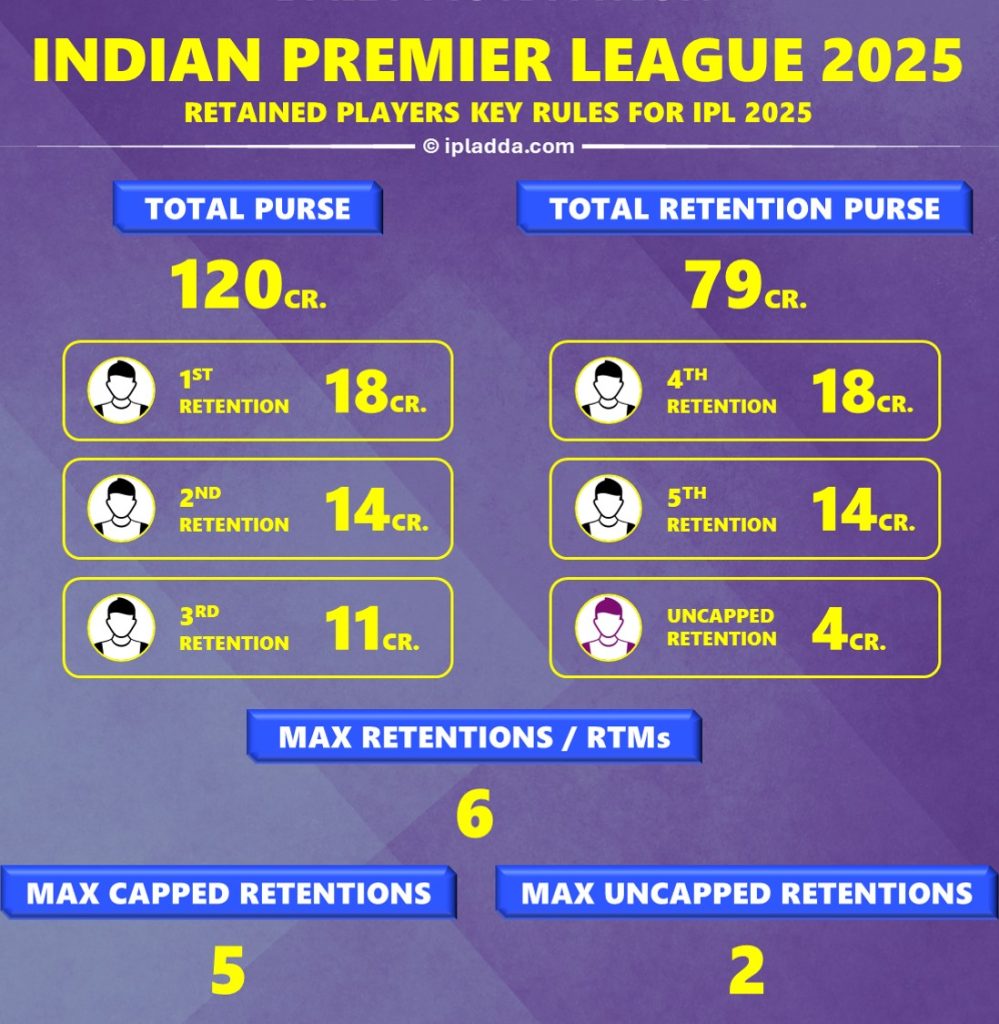 IPL 2025 Retained Players Complete Rules and FAQs Guidebook