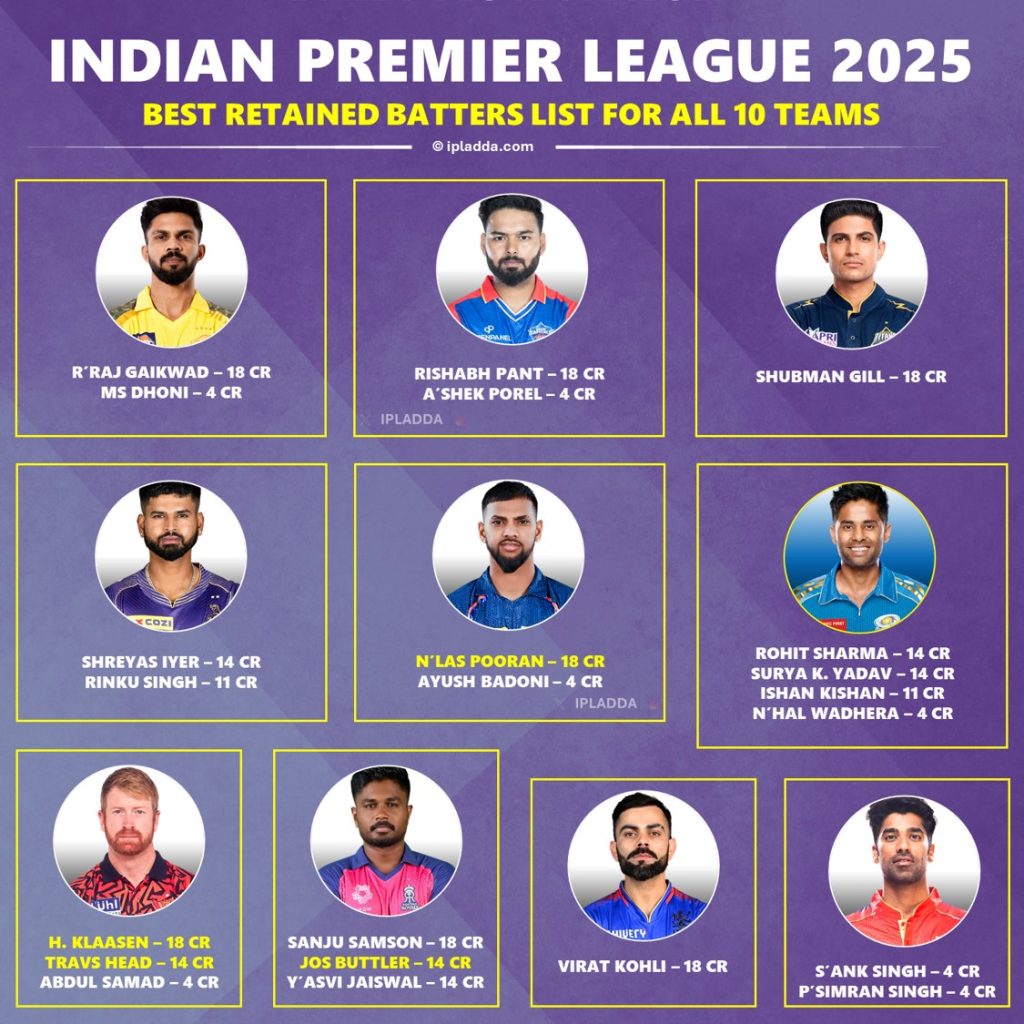 IPL 2025 Best Possible Retained Batsman List for All 10 Teams