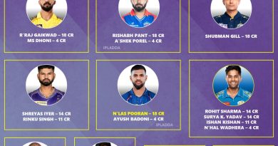 IPL 2025 Best Possible Retained Batsman List for All 10 Teams