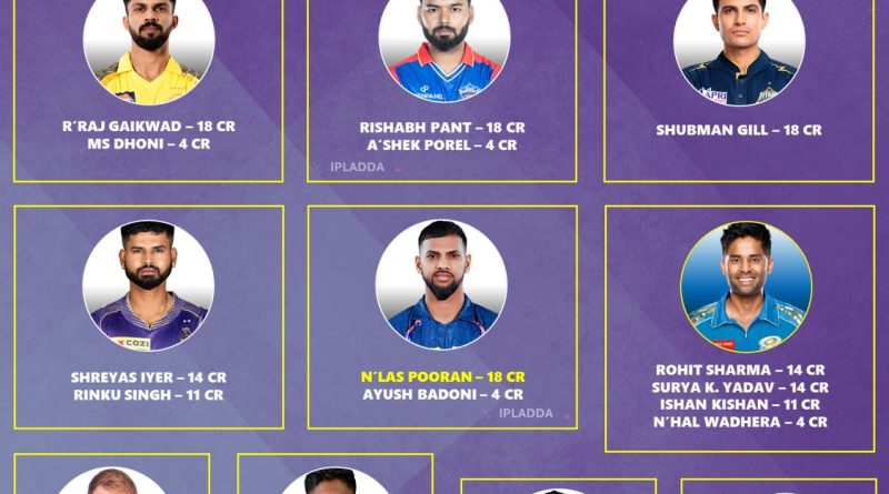 IPL 2025 Best Possible Retained Batsman List for All 10 Teams