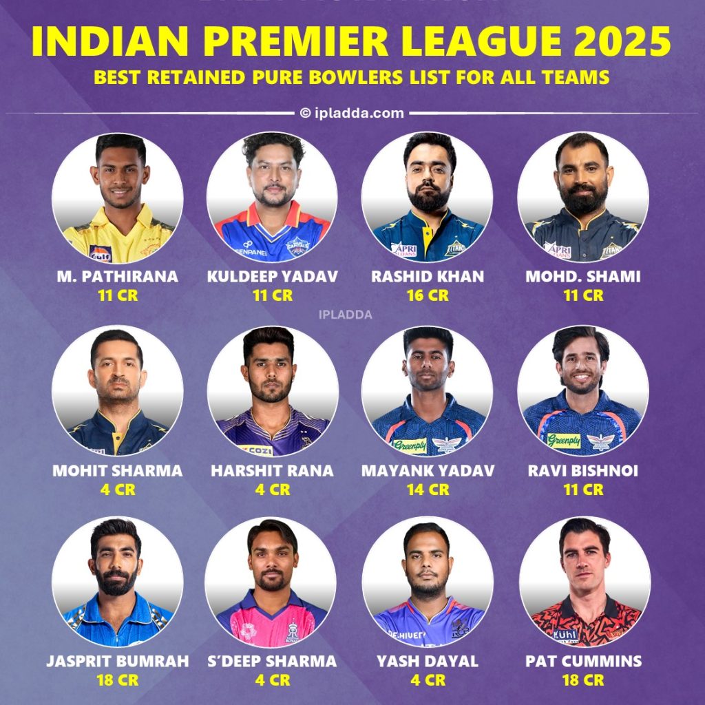 IPL 2025 Best Possible Retained Pure Bowlers List for All 10 Teams