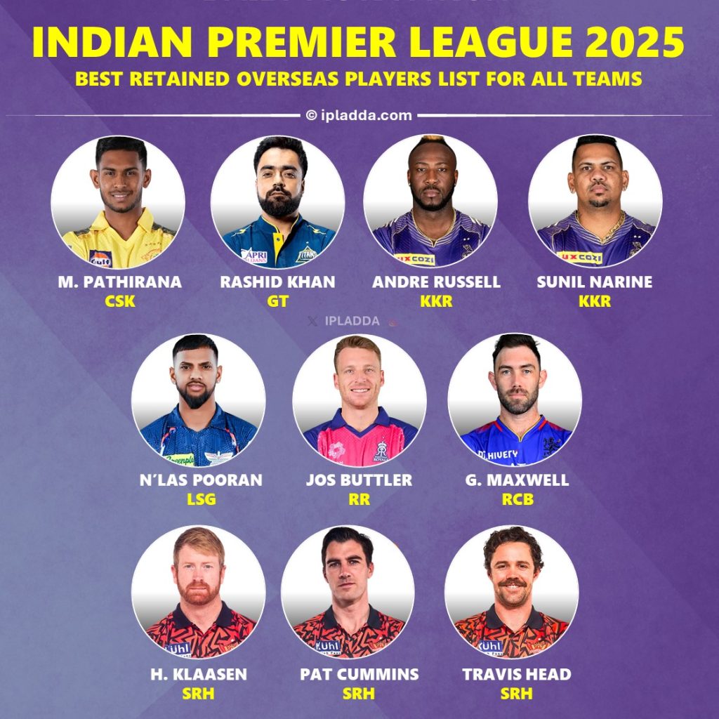 IPL 2025 Best Predicted Retained Overseas Players List