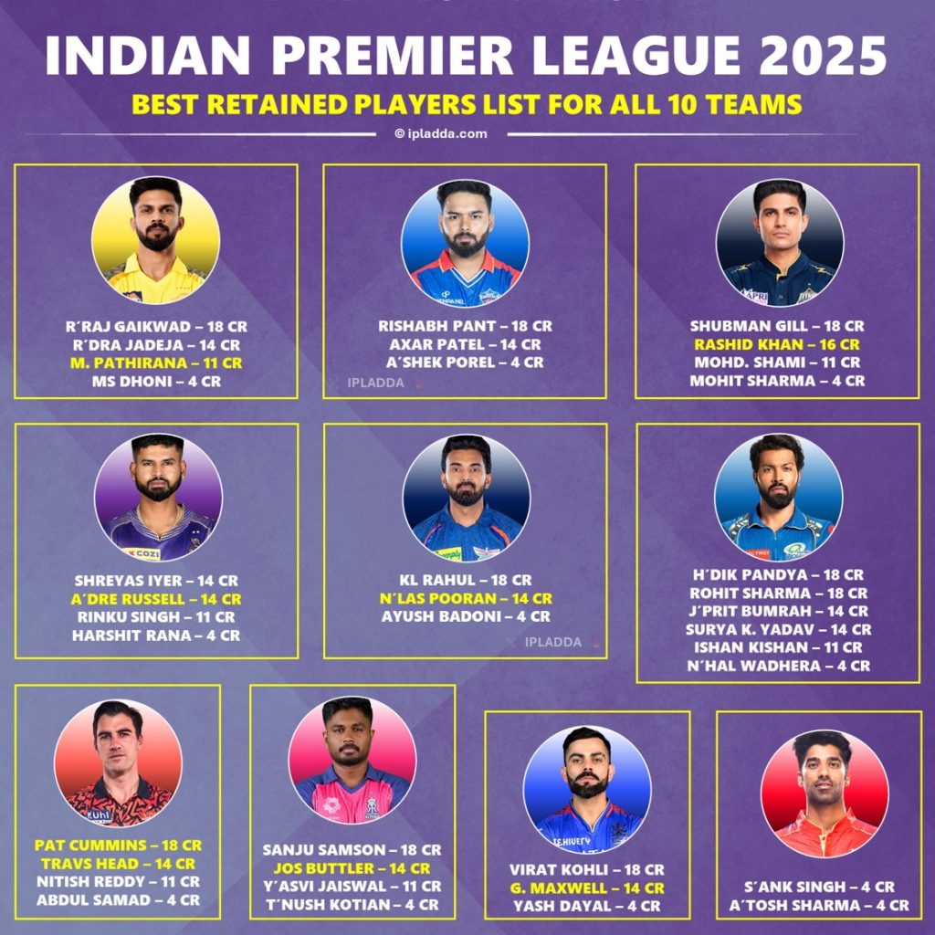 IPL 2025 Best Predicted Retained Players List for All 10 Teams