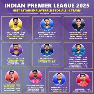 IPL 2025 Best Predicted Retained Players List for All 10 Teams