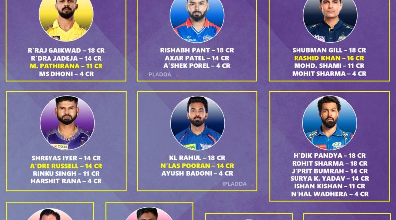 IPL 2025 Best Predicted Retained Players List for All 10 Teams