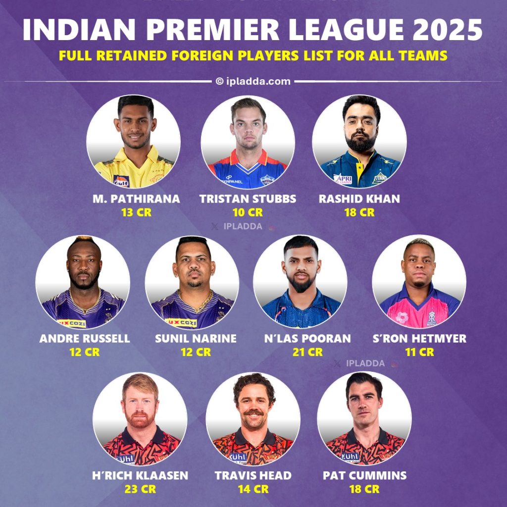 IPL 2025 All 10 Teams Full Official Retained Foreign Players List