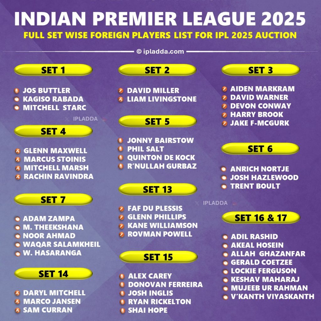 IPL 2025 Auction Set wise Overseas Players List