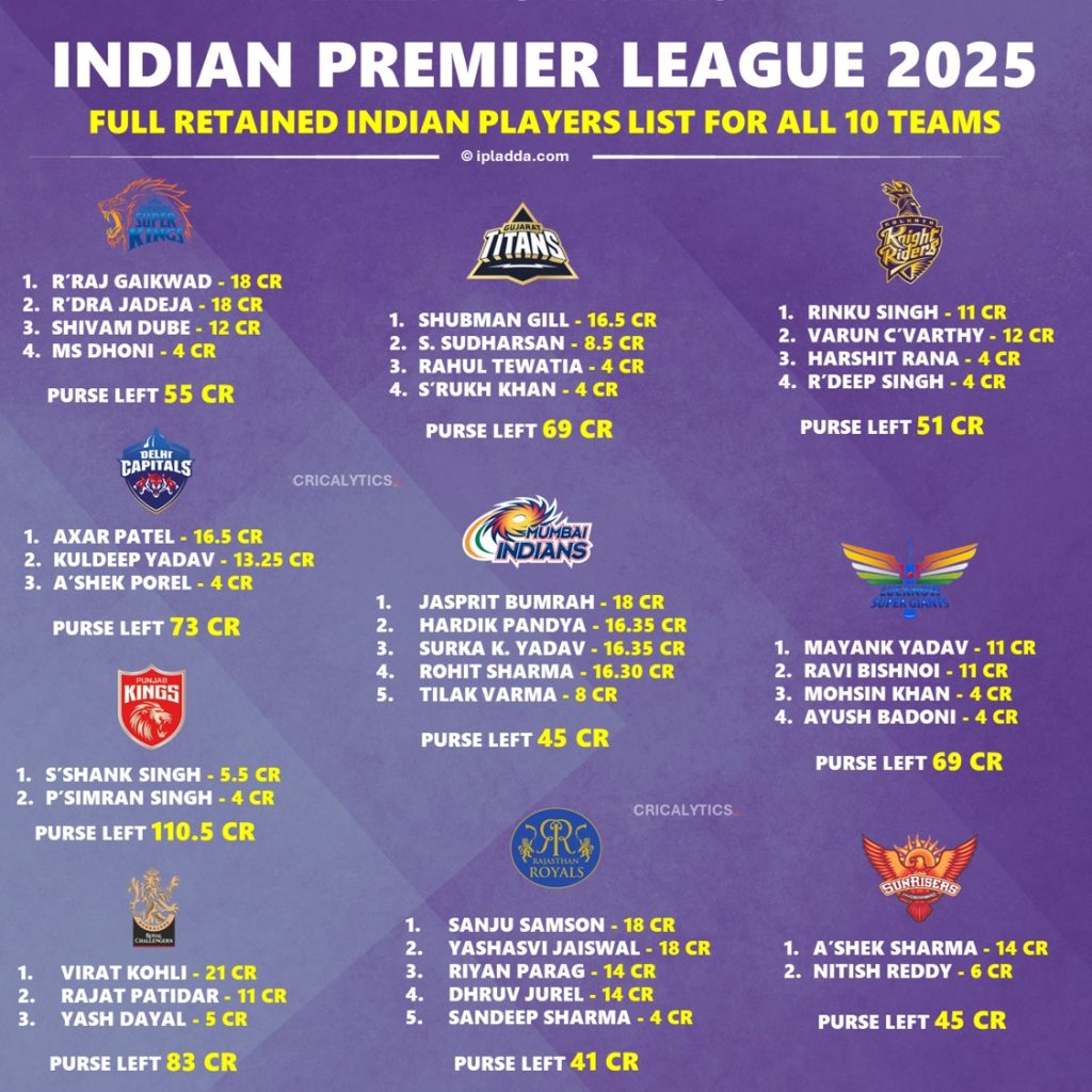 IPL 2025 Complete Retained Indian Players List for All 10 Teams