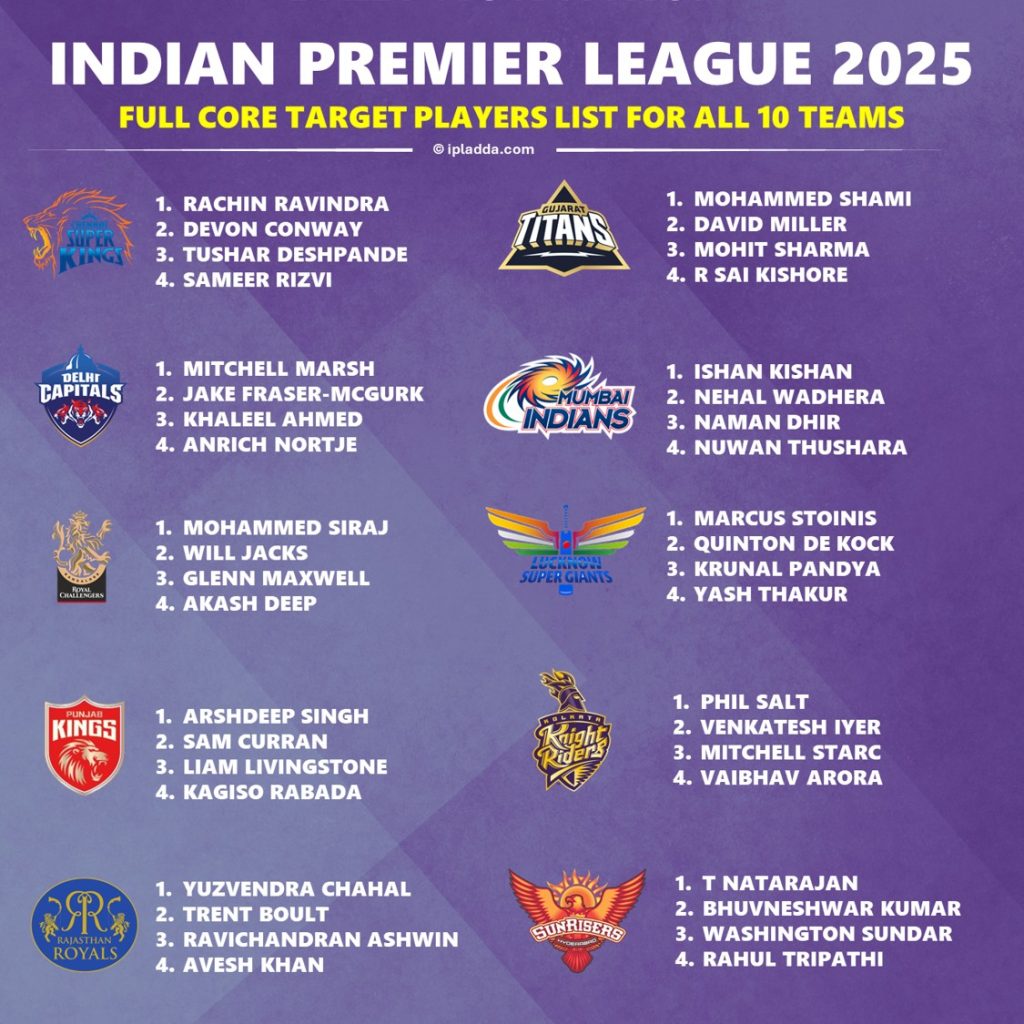 IPL 2025 Mega Auction Best Core Target Players for All 10 Teams