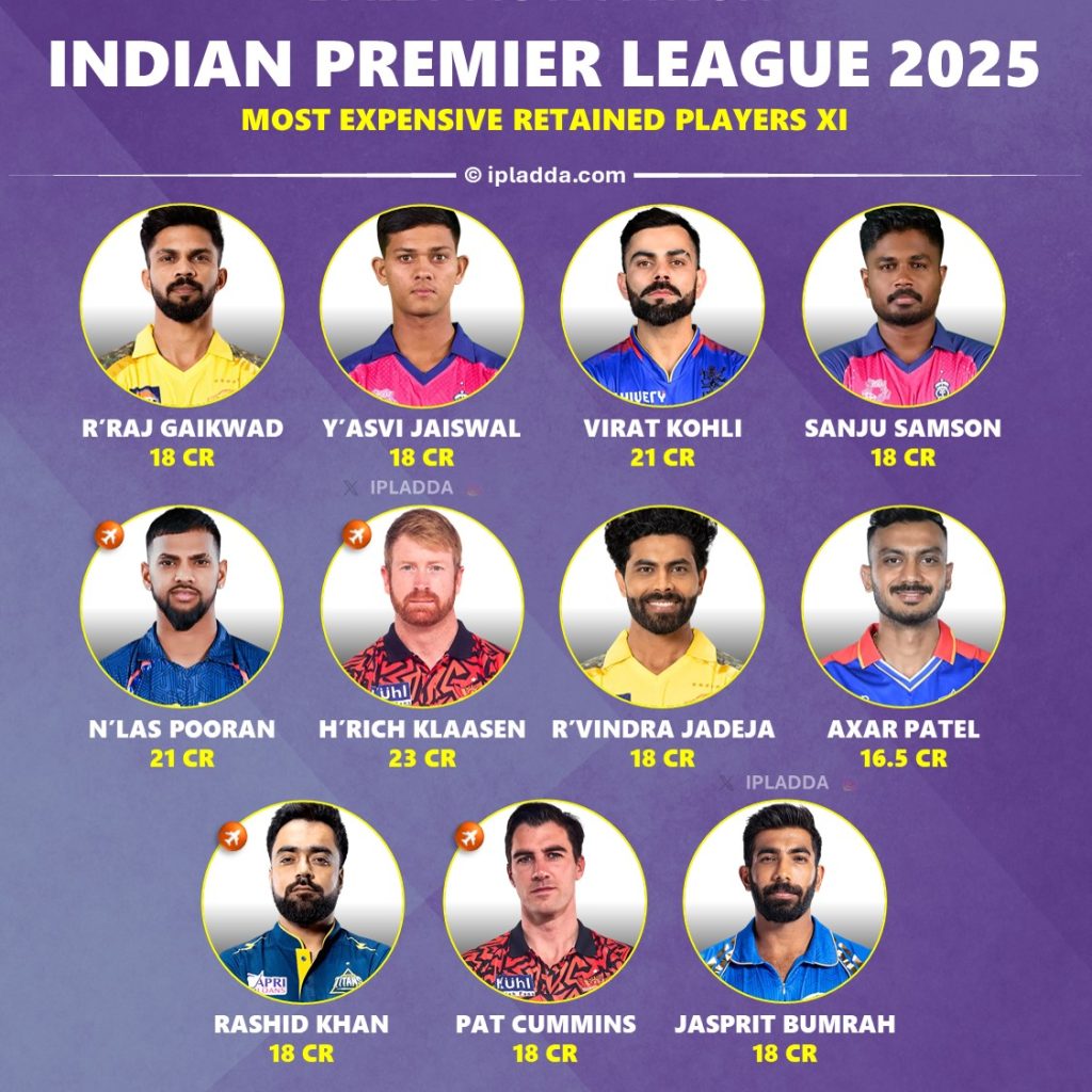 IPL 2025 Most Expensive Retained Players Playing 11