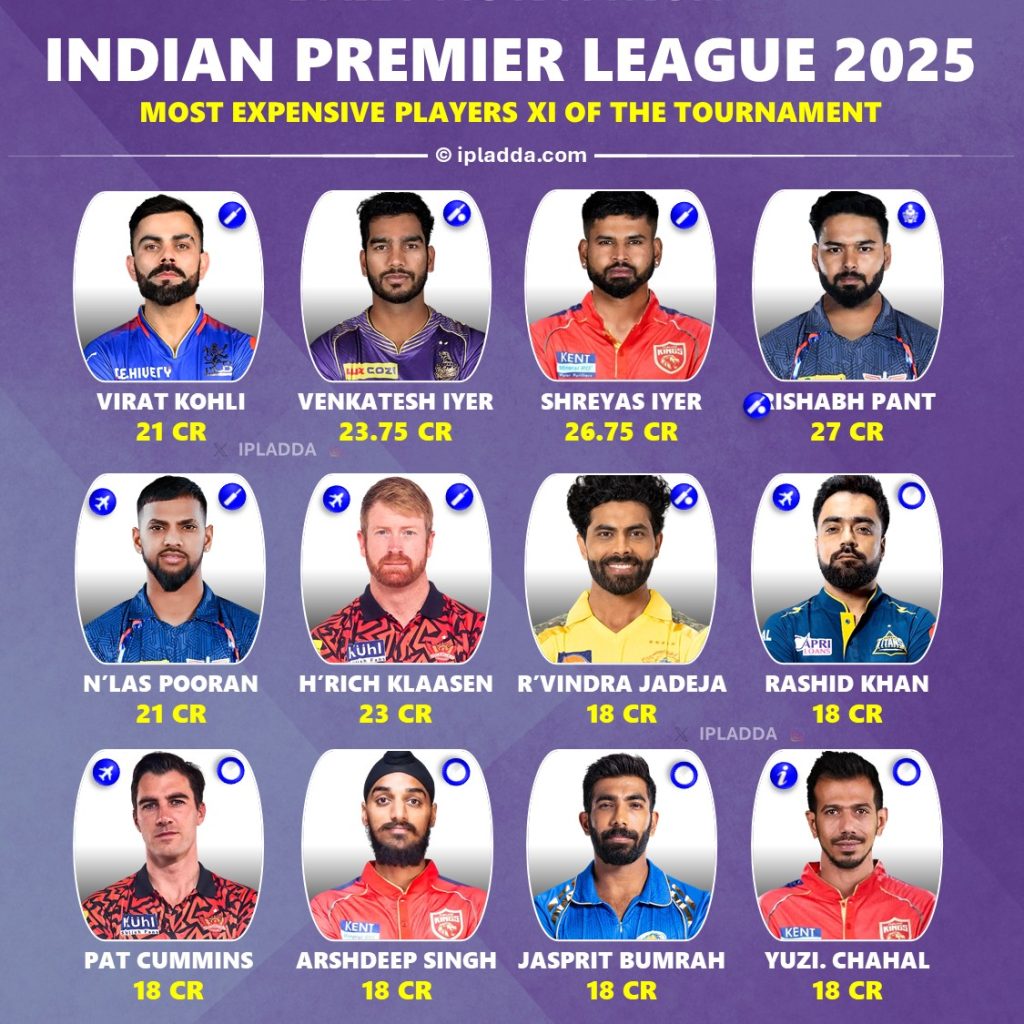 IPL 2025 Highest Paid Players 11 Involving All Teams