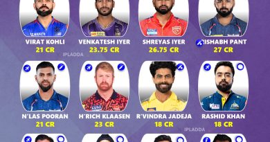 IPL 2025 Highest Paid Players 11 Involving All Teams