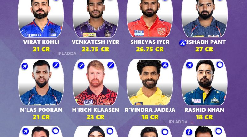 IPL 2025 Highest Paid Players 11 Involving All Teams