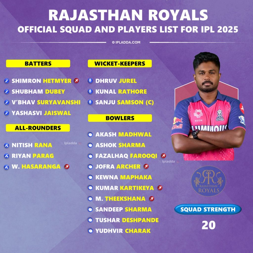 IPL 2025 Rajasthan Royals (RR) Full Squad List with New Changes