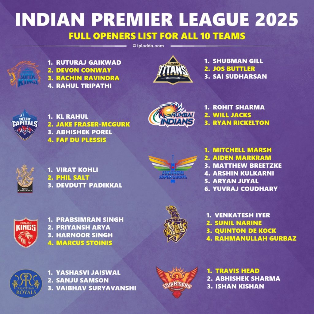 IPL 2025 All 10 Teams Complete List of Openers Categorized