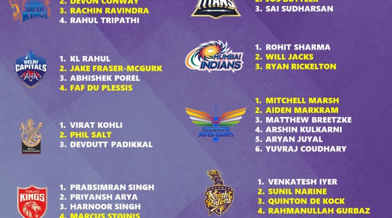 IPL 2025 All 10 Teams Complete List of Openers Categorized