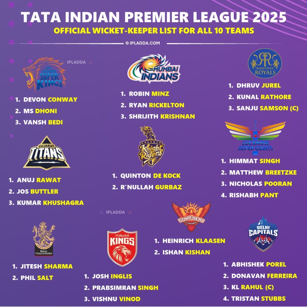 IPL 2025 All 10 Teams Full New Wicket-keeper List Revisited