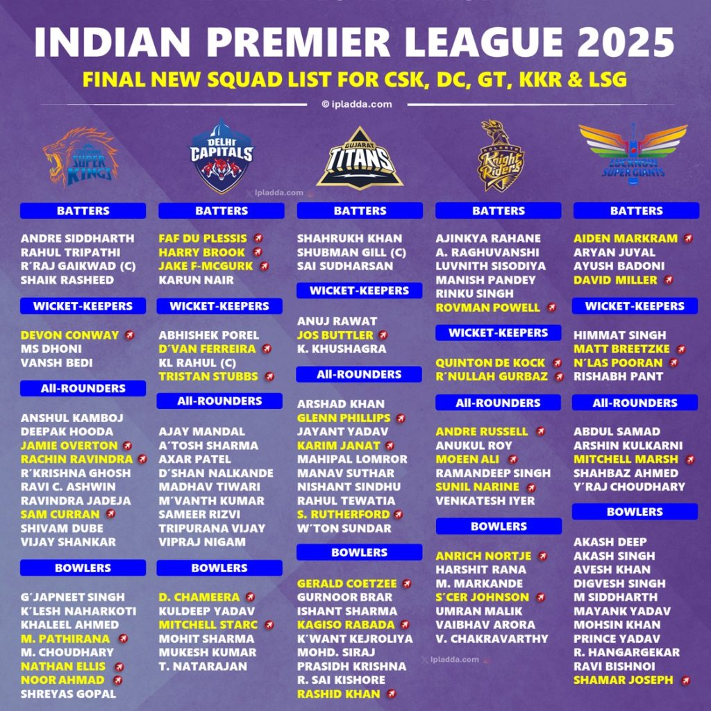 IPL 2025 All 10 Teams Official Squad List Finalized by BCCI