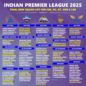 IPL 2025 All 10 Teams Official Squad List Finalized by BCCI