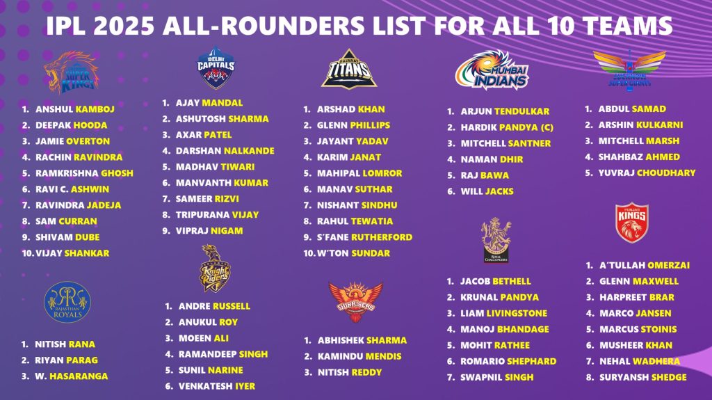 IPL 2025 Complete All rounders List Finalized for All 10 Teams