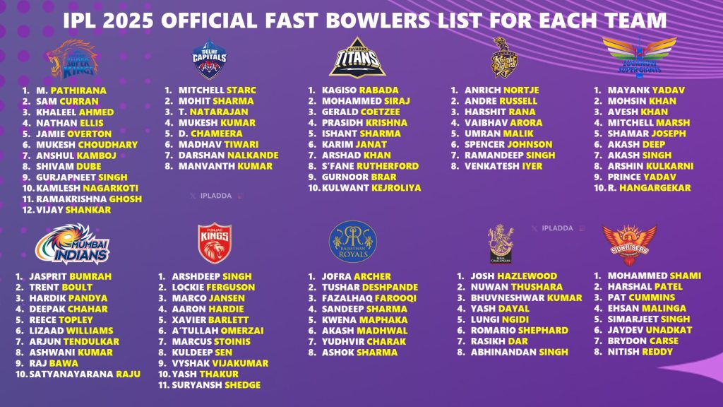 IPL 2025 Deep-Dive into Fast Bowlers List of All 10 Teams