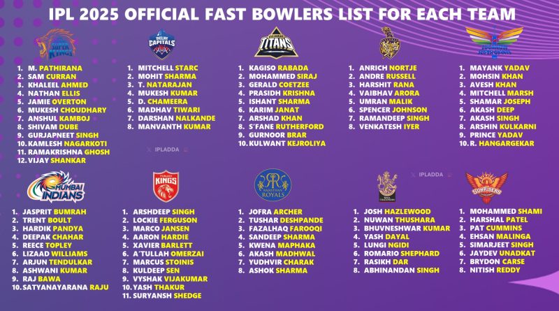 IPL 2025 Deep-Dive into Fast Bowlers List of All 10 Teams