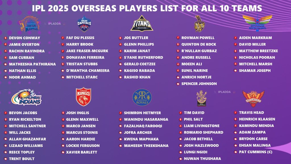 IPL 2025 Overseas Players List Updated for All 10 Teams