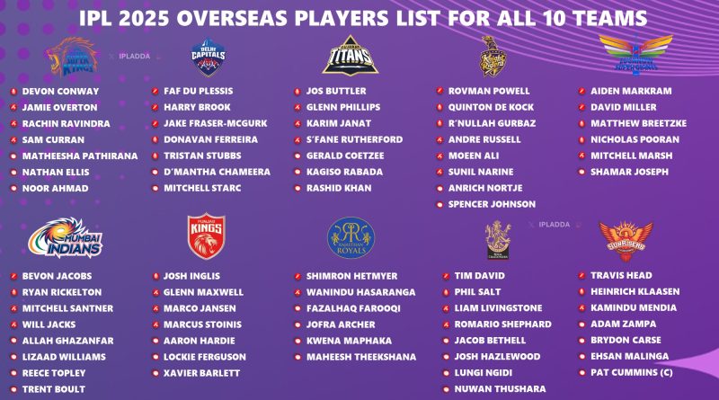 IPL 2025 Overseas Players List Updated for All 10 Teams