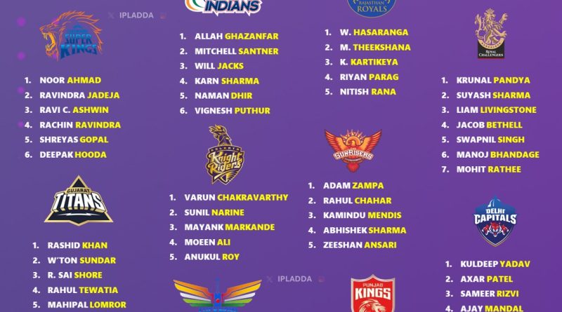 IPL 2025 Spin Bowlers Complete List for All 10 Teams