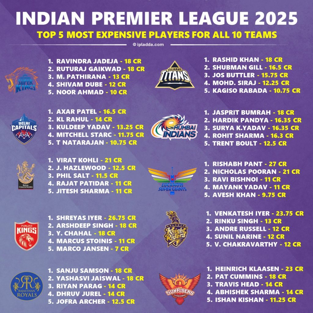 IPL 2025 Top 5 Most Expensive Players in Each Team