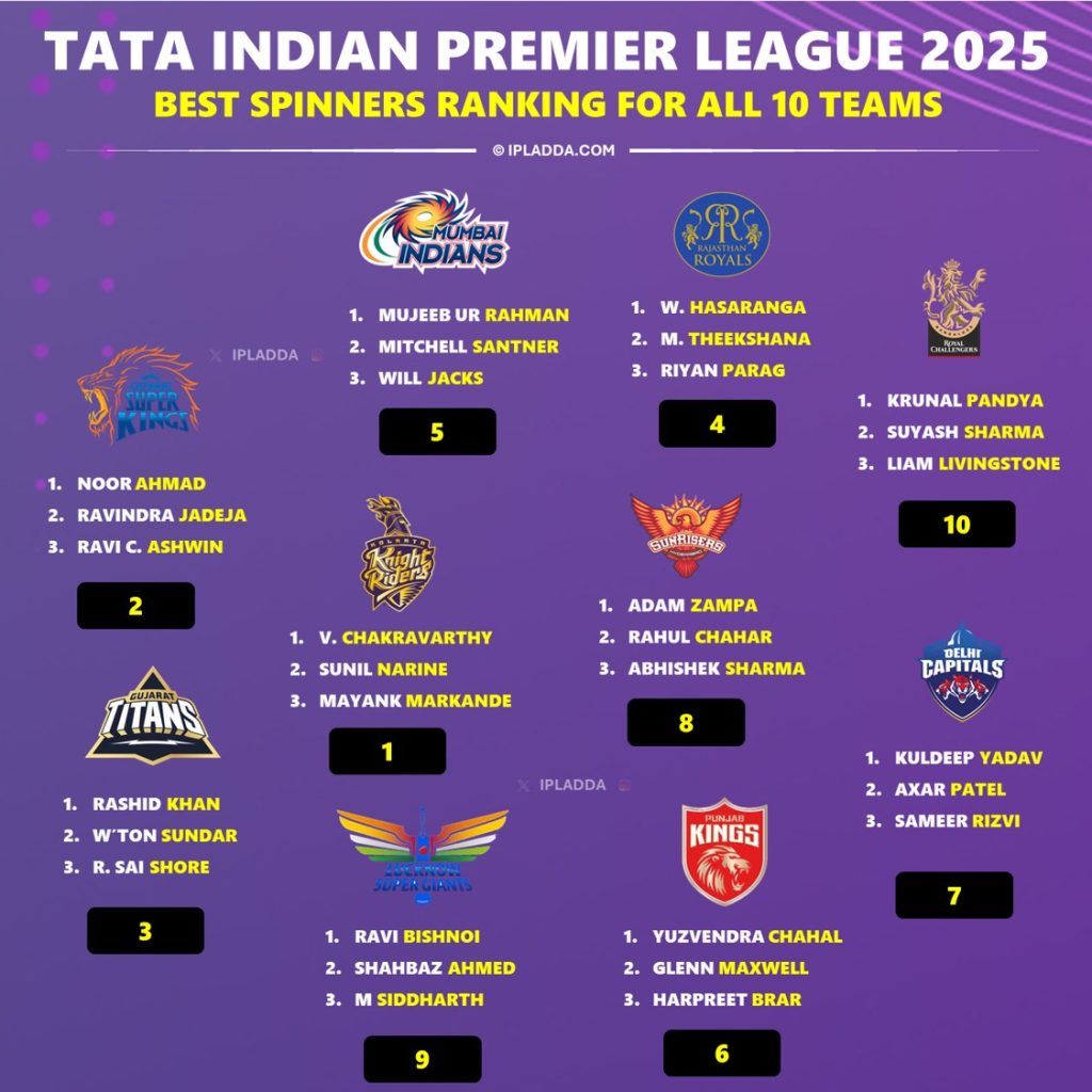 IPL 2025 All 10 Teams First-choice Best Spinners Ranking