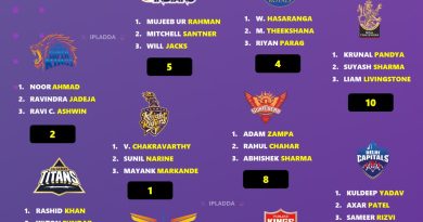 IPL 2025 All 10 Teams First-choice Best Spinners Ranking