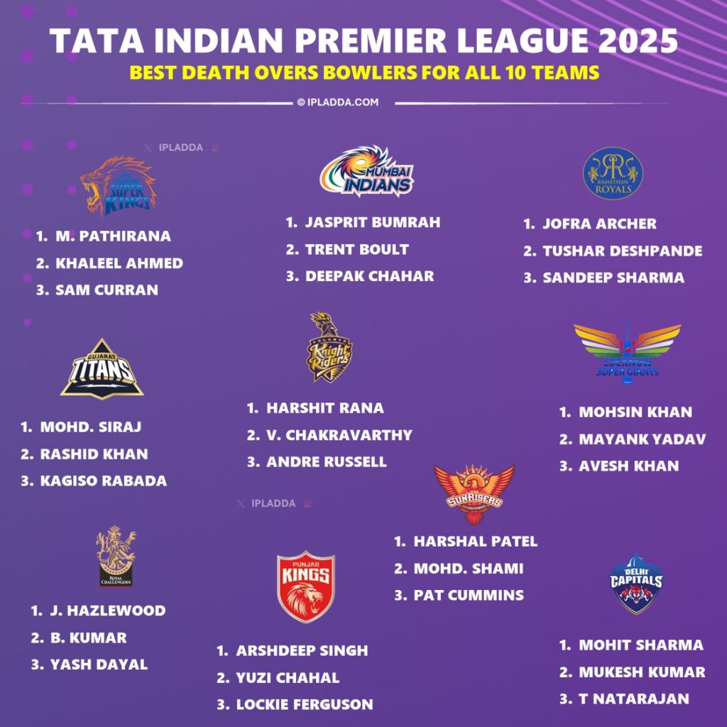 IPL 2025 Best Death Overs Bowlers Ranking for All 10 Teams