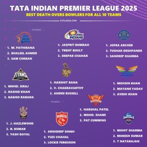 IPL 2025 Best Death Overs Bowlers Ranking for All 10 Teams