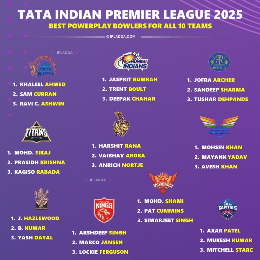 IPL 2025 Best Powerplay Bowlers List for All 10 Teams Revealed