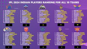 IPL 2025 Ranking the Best Indian Players for All 10 Teams