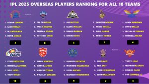 IPL 2025 Ranking the Best Overseas Players for All 10 Teams