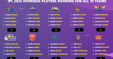IPL 2025 Ranking the Best Overseas Players for All 10 Teams