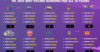 IPL 2025 Ranking the Best Pacers for All 10 Teams