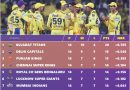 Explained: IPL 2025 Playoffs Chennai Super Kings (CSK) Best Qualification Scenario