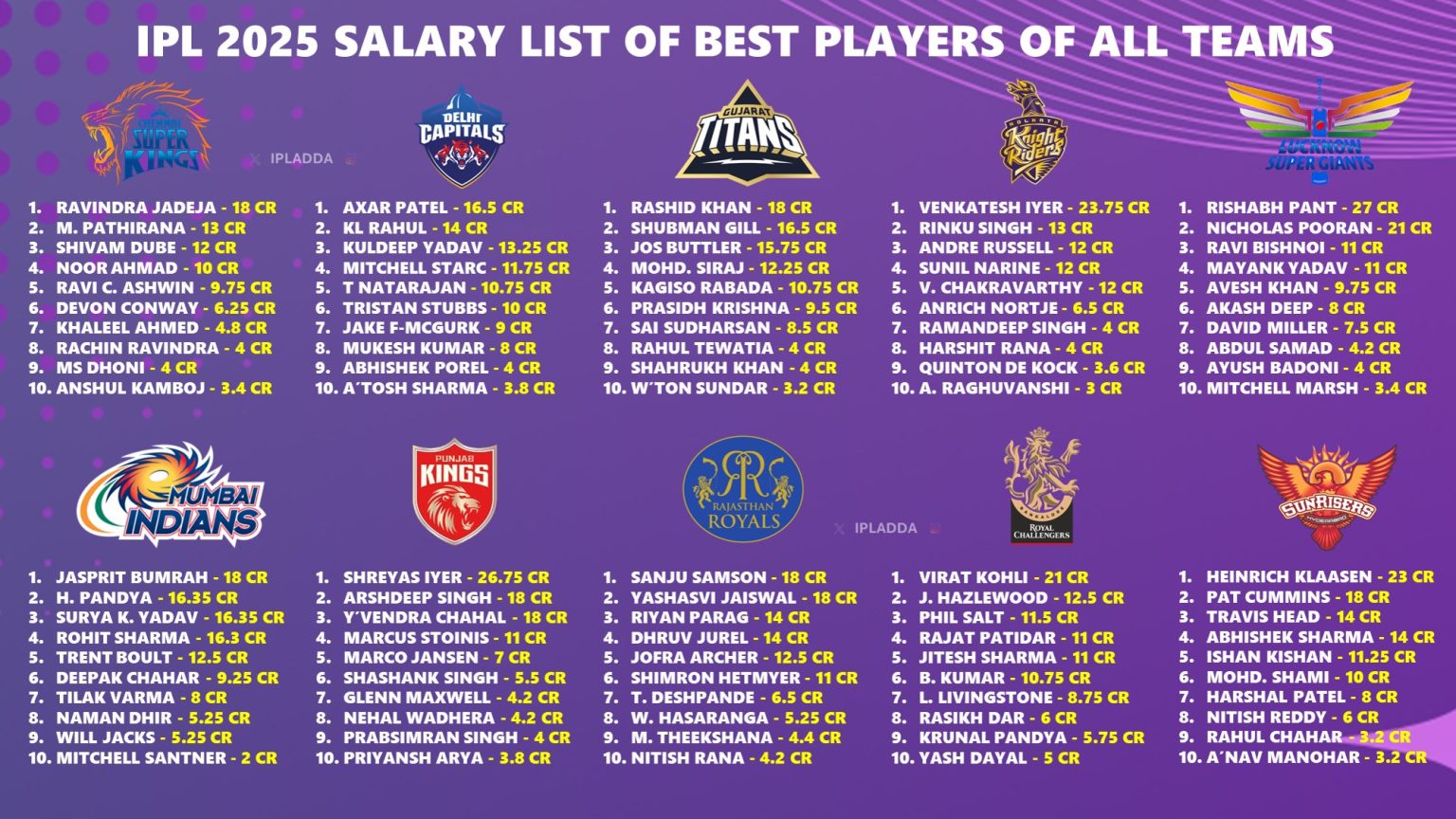 Ipl Team Valuation 2025 ipl 2025 Auction: One Confirmed Player Each team Will Retain