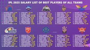 IPL 2025 Full Salary List for All 10 Teams Players Exclusive Data