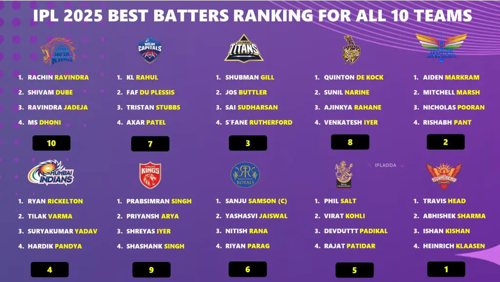 IPL 2025 Ranking All 10 Teams Basis their Best Batters
