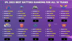IPL 2025 Ranking All 10 Teams Basis their Best Batters