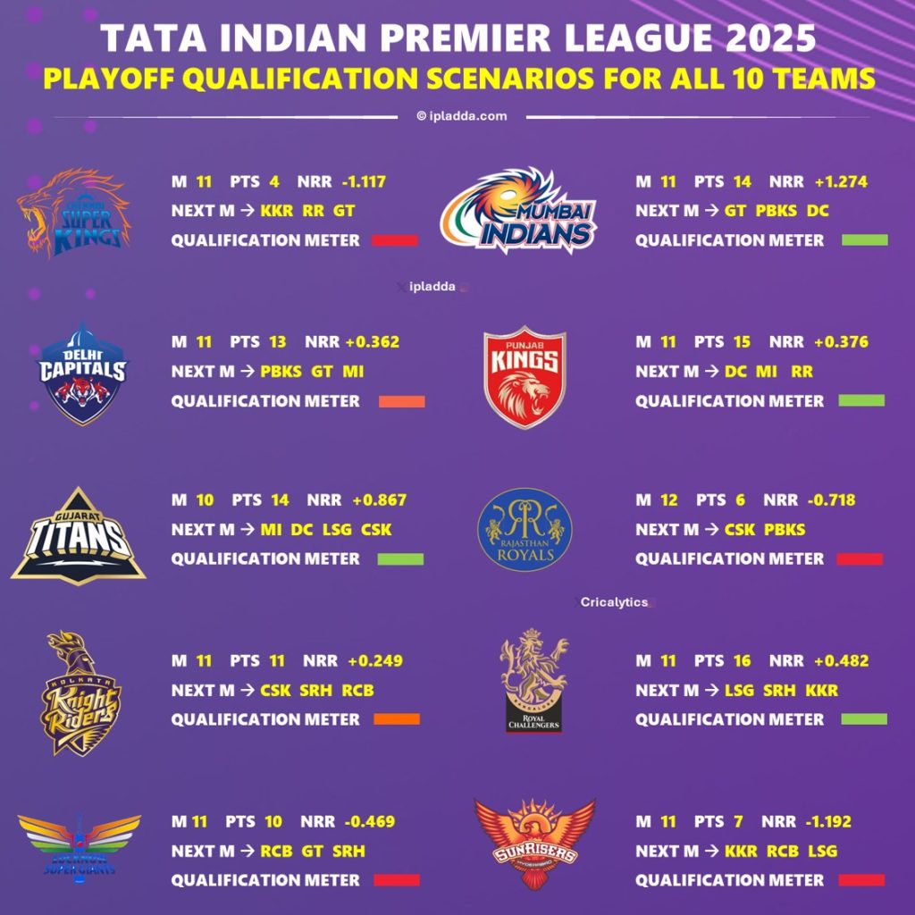 IPL 2025 All 10 Teams Playoff Qualification Scenarios