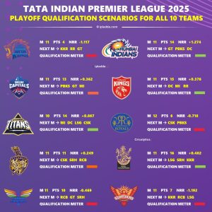 IPL 2025 All 10 Teams Playoff Qualification Scenarios