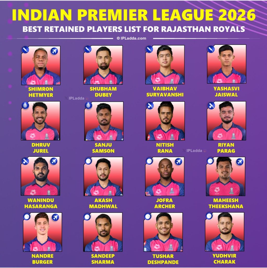 IPL 2026 Rajasthan Royals (RR) Best Retained Squad Players List