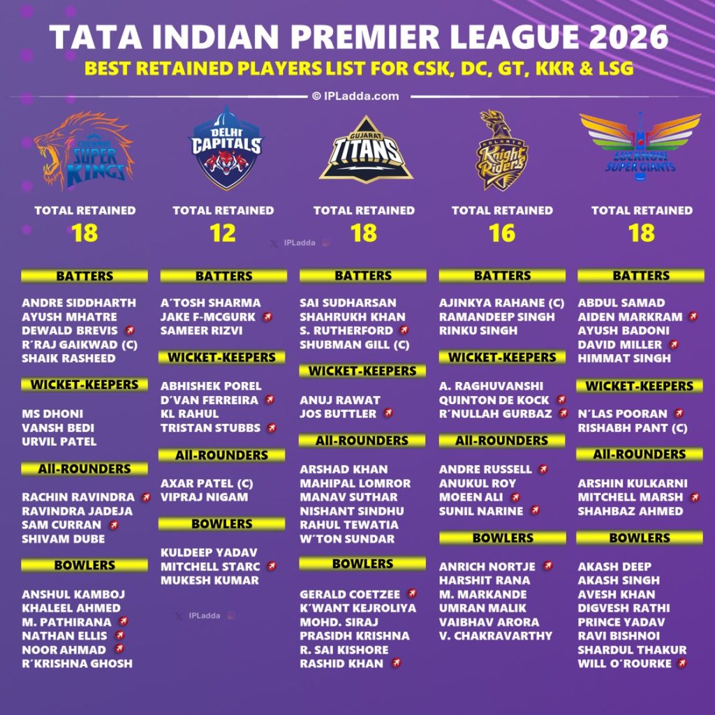 IPL 2026 Likely Retained Squad Players List for All 10 Teams